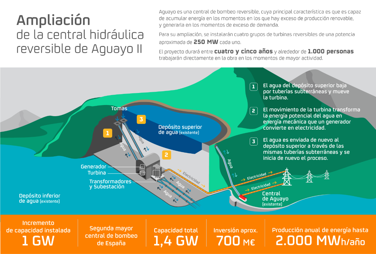 bombeo-hidr-ulico-el-agua-como-almac-n-de-energ-a-potencial-repsol
